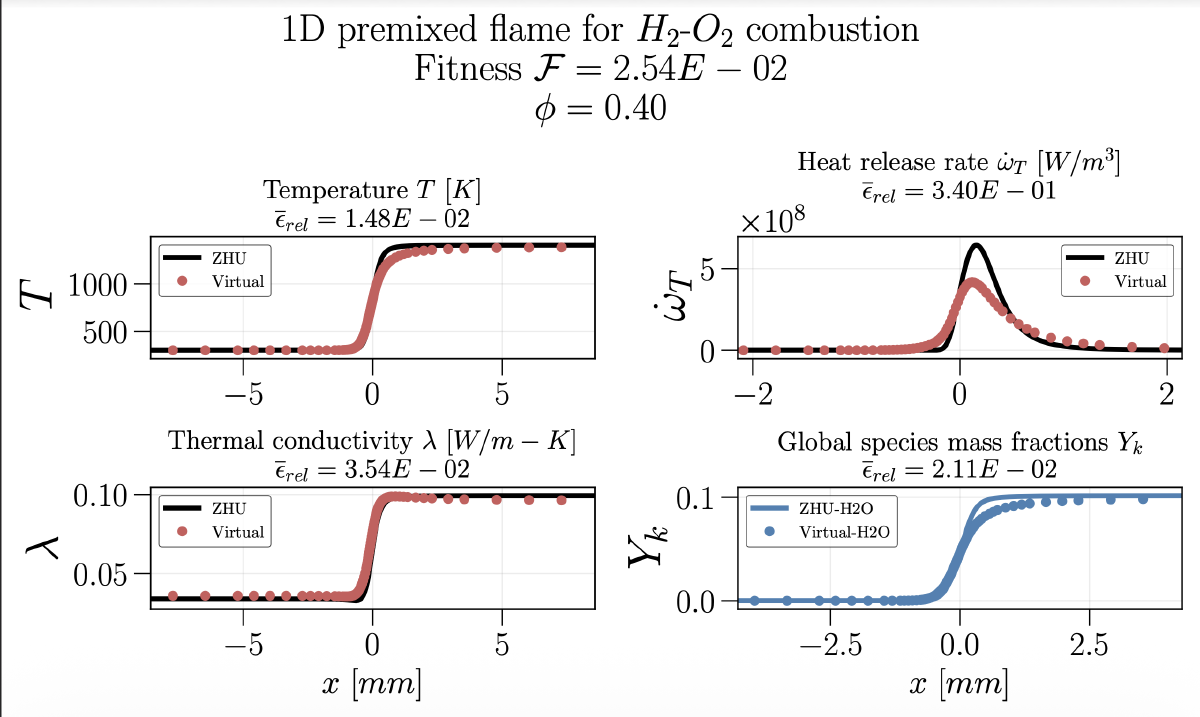 1D premixed flame comparison (φ = 0.40): T, ω̇T, λ, Yk