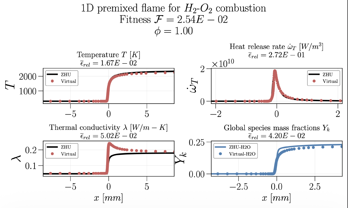 1D premixed flame comparison (φ = 1.00): T, ω̇T, λ, Yk