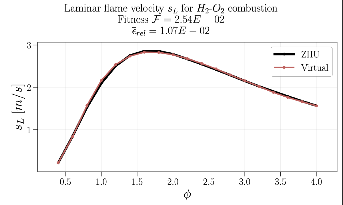 Laminar flame velocity sL vs equivalence ratio φ